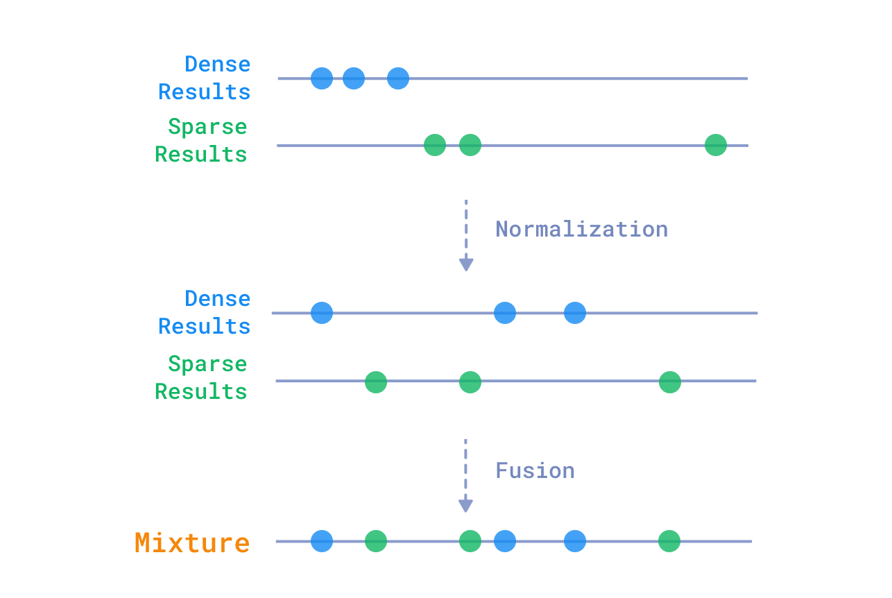 Relative Score Fusion