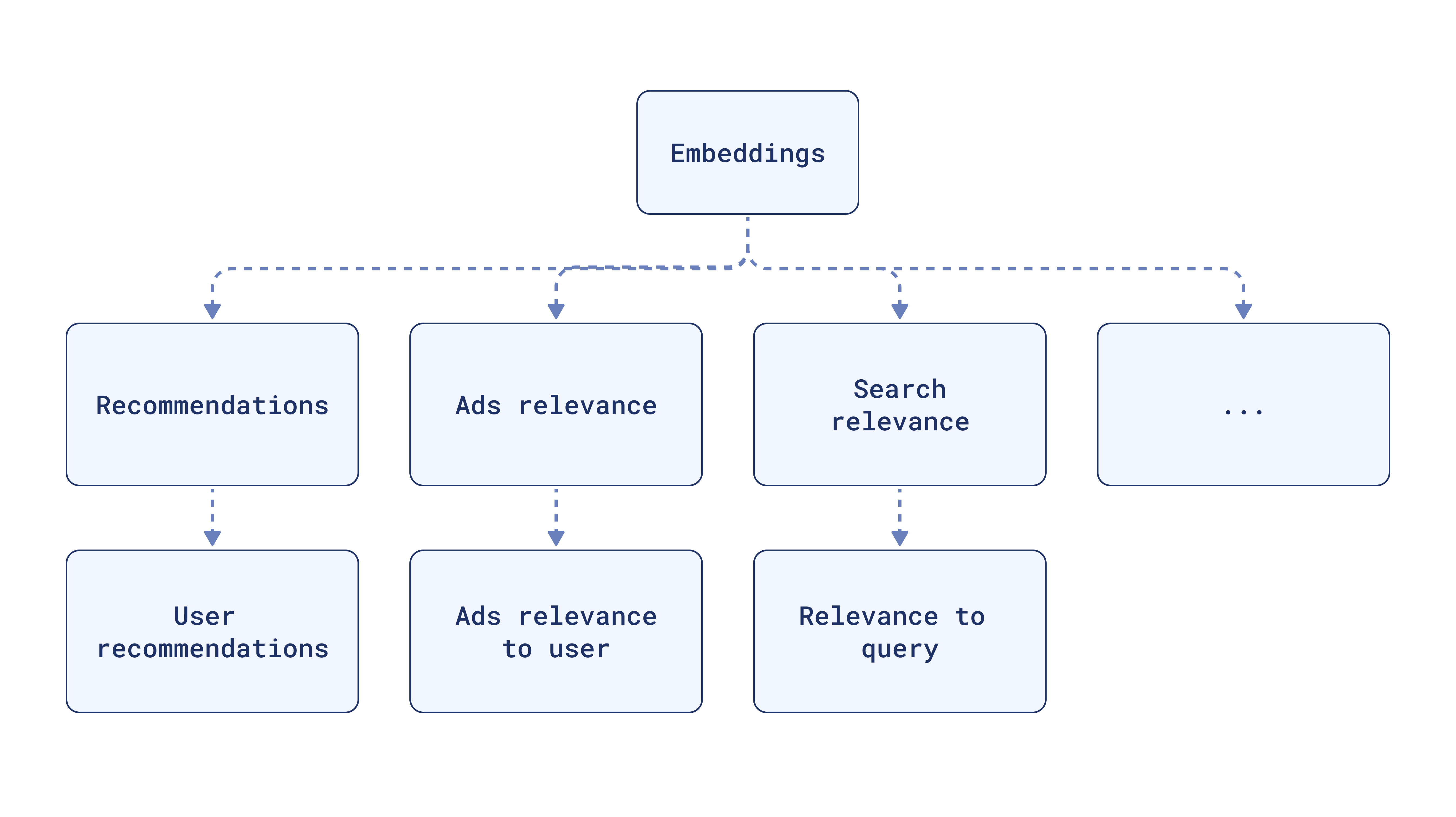 How embeddings are applied to perform recommendantions and other use cases